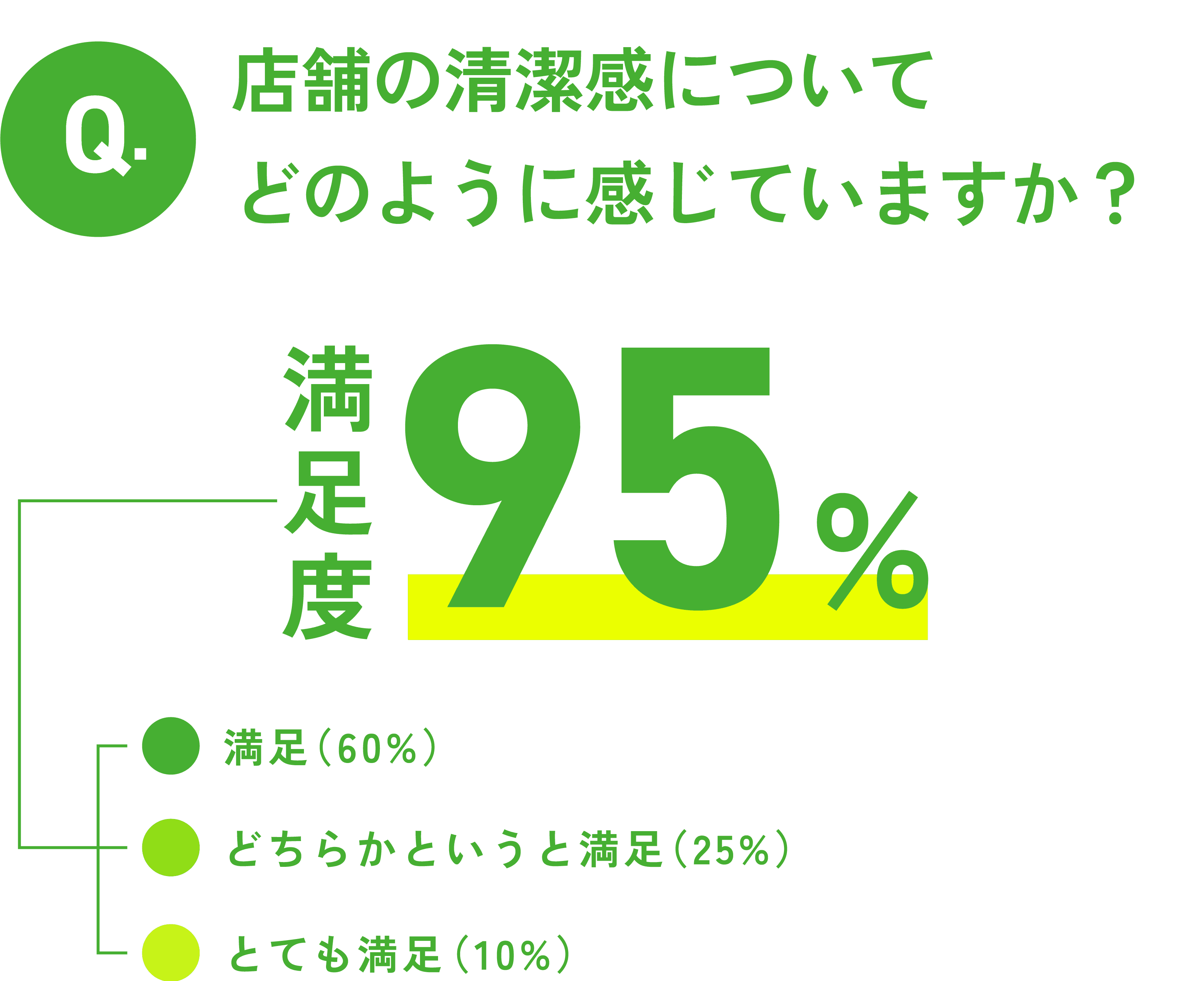 問い：店舗の清潔感についてどのように感じていますか？ 満足度95%。内訳は満足60%・どちらかというと満足25%・とても満足10%