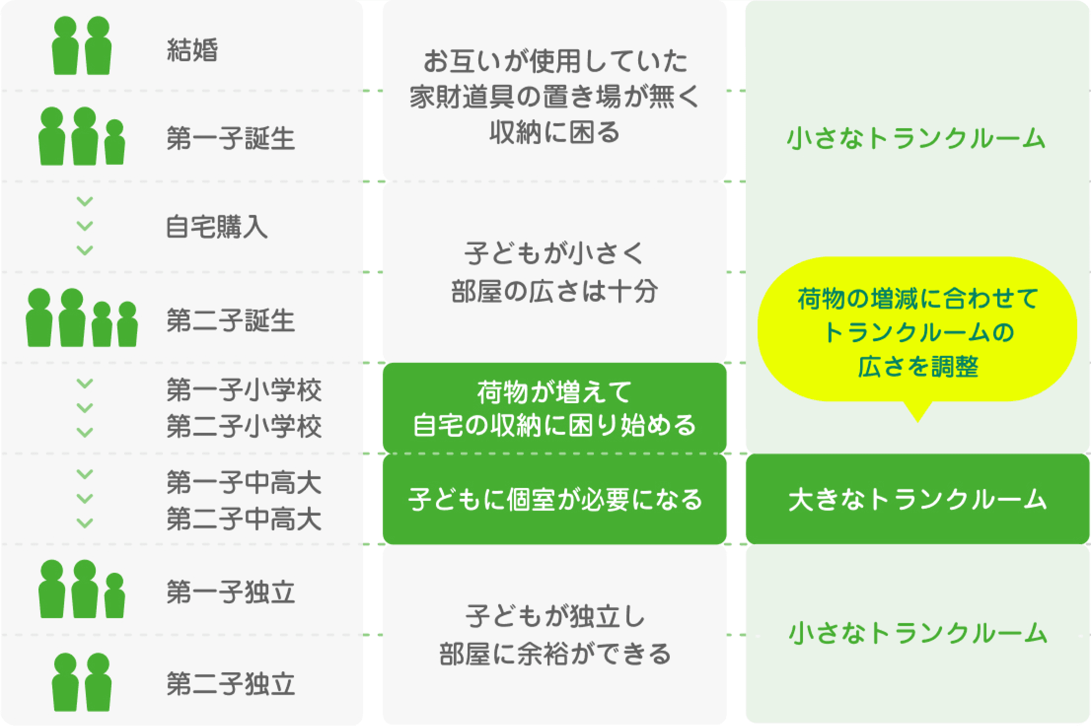 ライフステージの図。結婚・出産して子どもが小学校入学までは小さなトランクルーム、中高大は大きなトランクルーム、子どもが独立してからは小さなトランクルームなど、ライフスタイルに合わせてトランクルームの大きさを変えることができる。